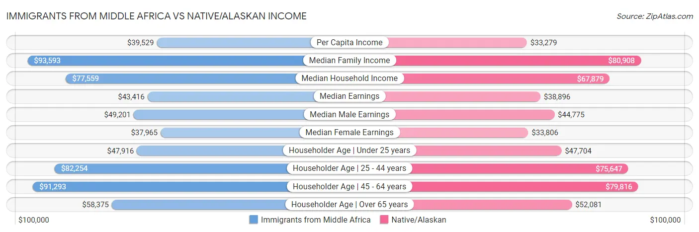 Immigrants from Middle Africa vs Native/Alaskan Income