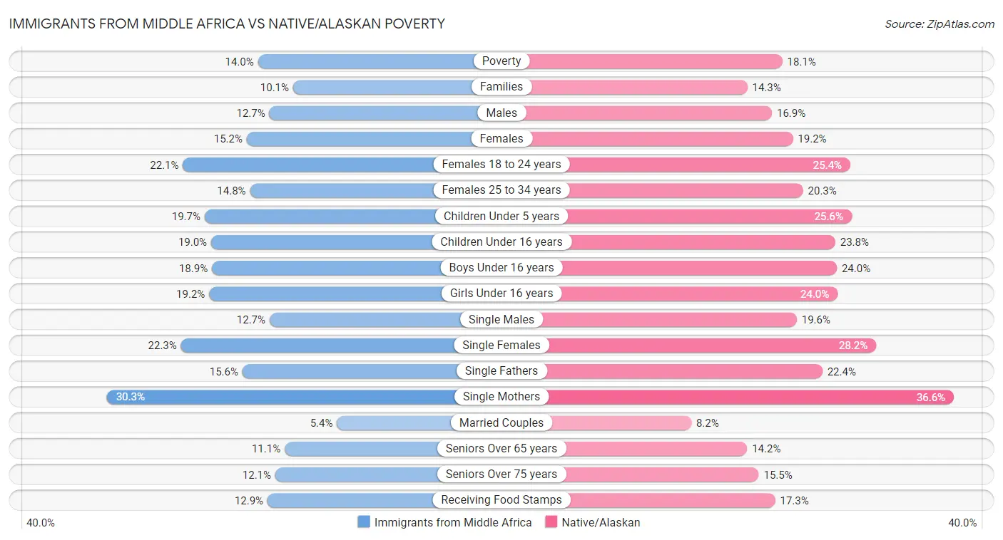 Immigrants from Middle Africa vs Native/Alaskan Poverty