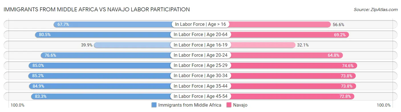 Immigrants from Middle Africa vs Navajo Labor Participation