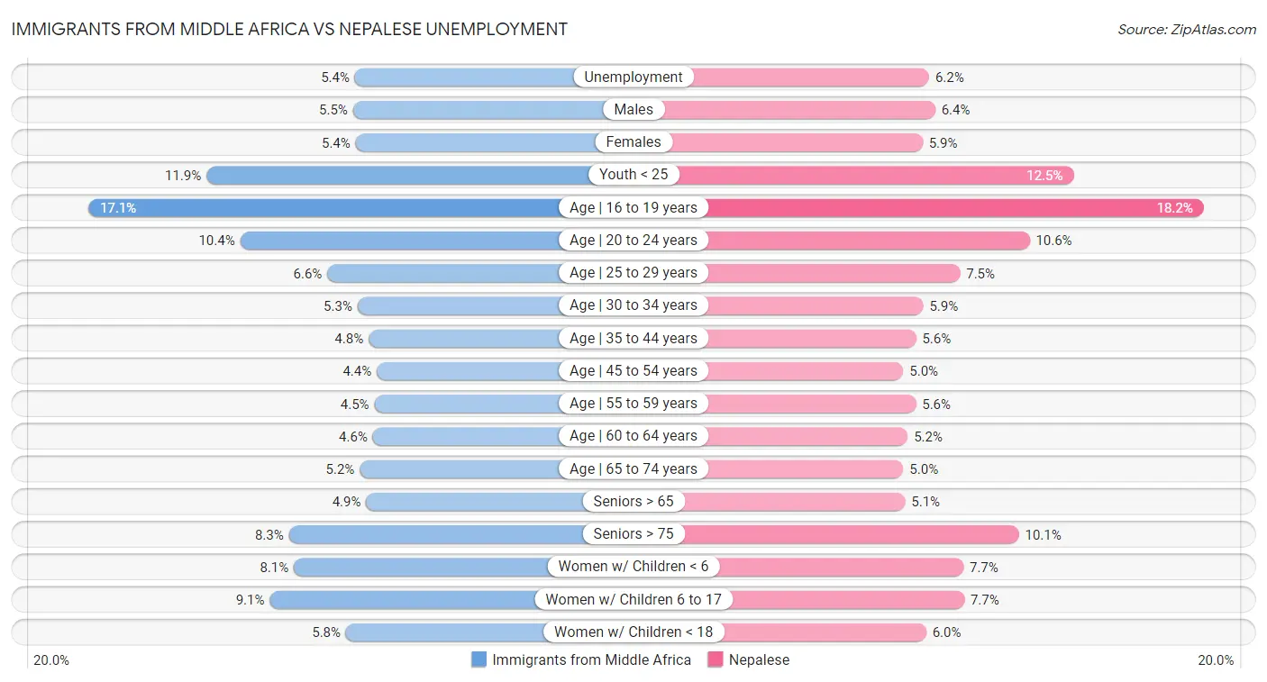 Immigrants from Middle Africa vs Nepalese Unemployment