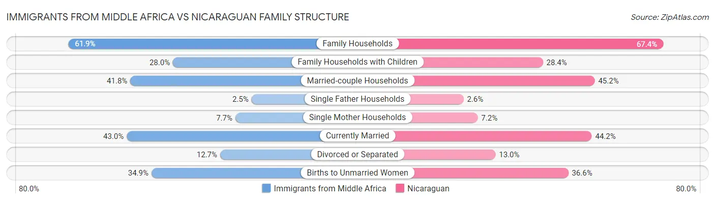 Immigrants from Middle Africa vs Nicaraguan Family Structure