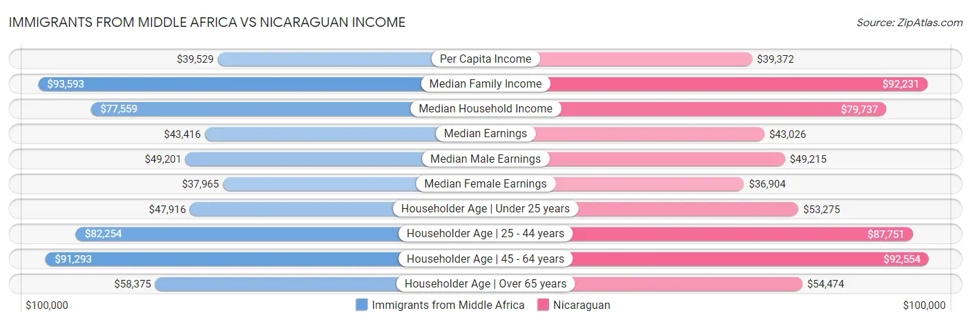 Immigrants from Middle Africa vs Nicaraguan Income