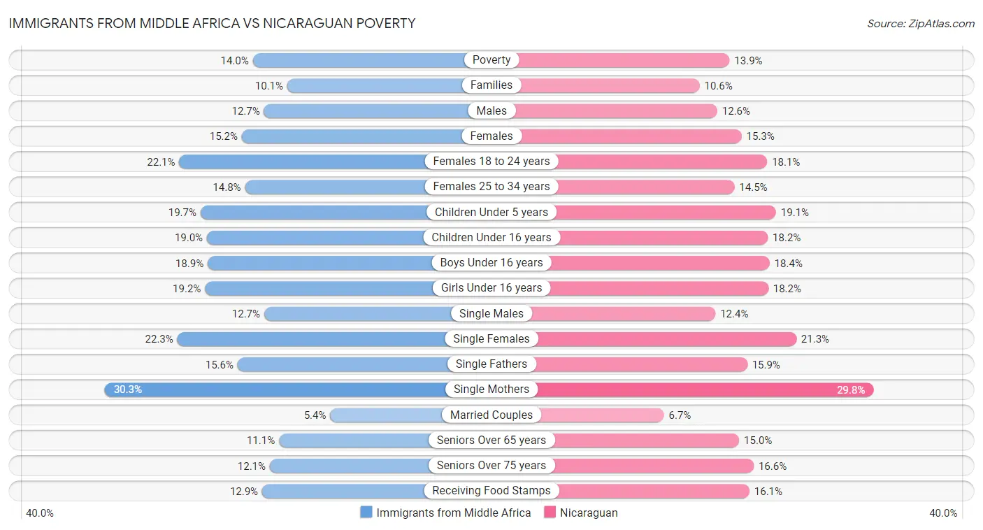 Immigrants from Middle Africa vs Nicaraguan Poverty