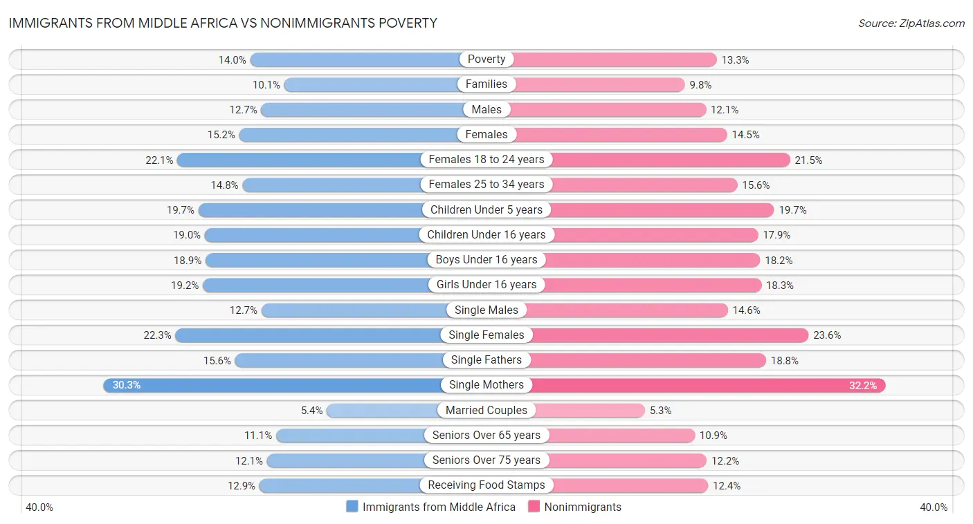 Immigrants from Middle Africa vs Nonimmigrants Poverty