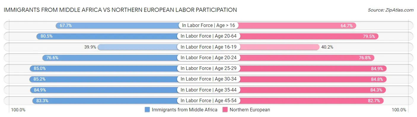 Immigrants from Middle Africa vs Northern European Labor Participation