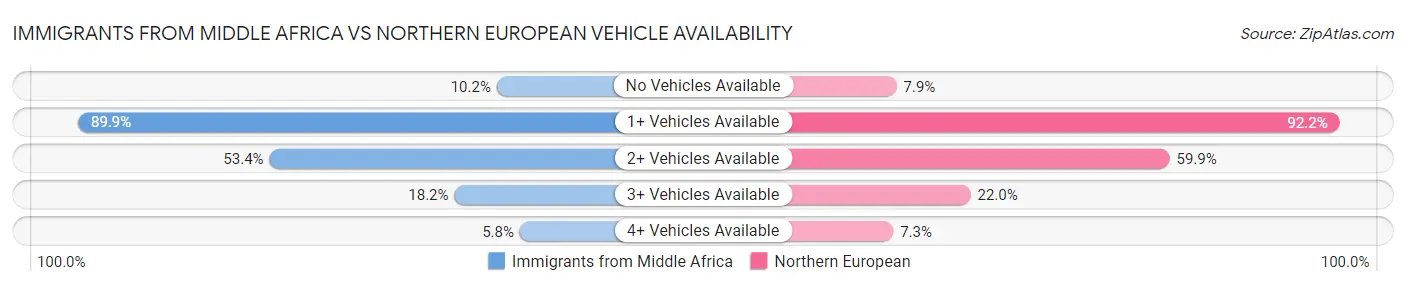 Immigrants from Middle Africa vs Northern European Vehicle Availability