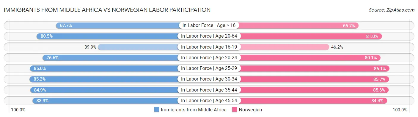Immigrants from Middle Africa vs Norwegian Labor Participation