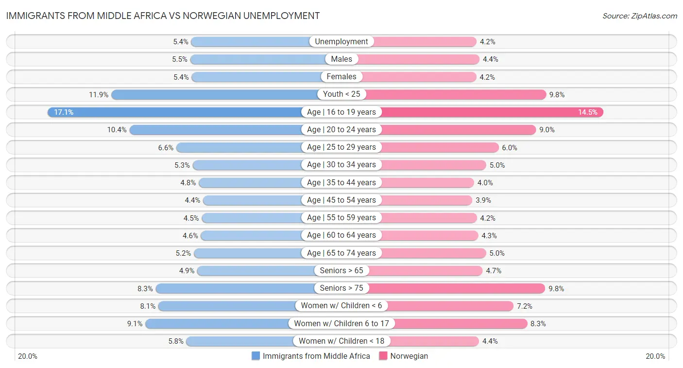 Immigrants from Middle Africa vs Norwegian Unemployment