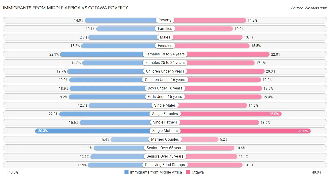 Immigrants from Middle Africa vs Ottawa Poverty