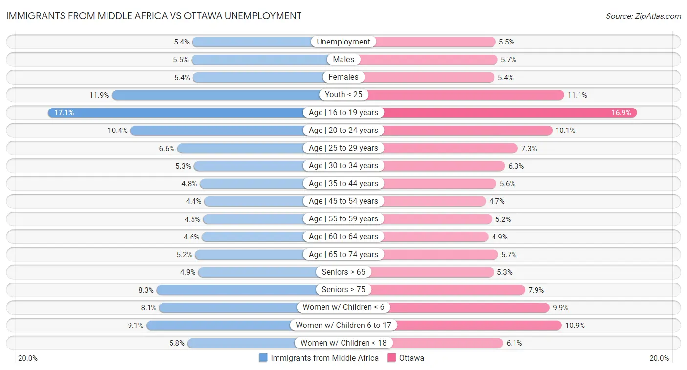 Immigrants from Middle Africa vs Ottawa Unemployment