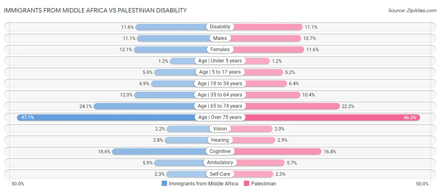 Immigrants from Middle Africa vs Palestinian Disability