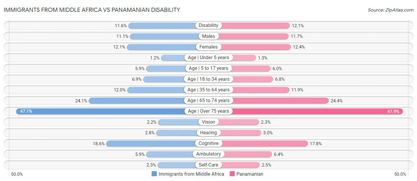 Immigrants from Middle Africa vs Panamanian Disability