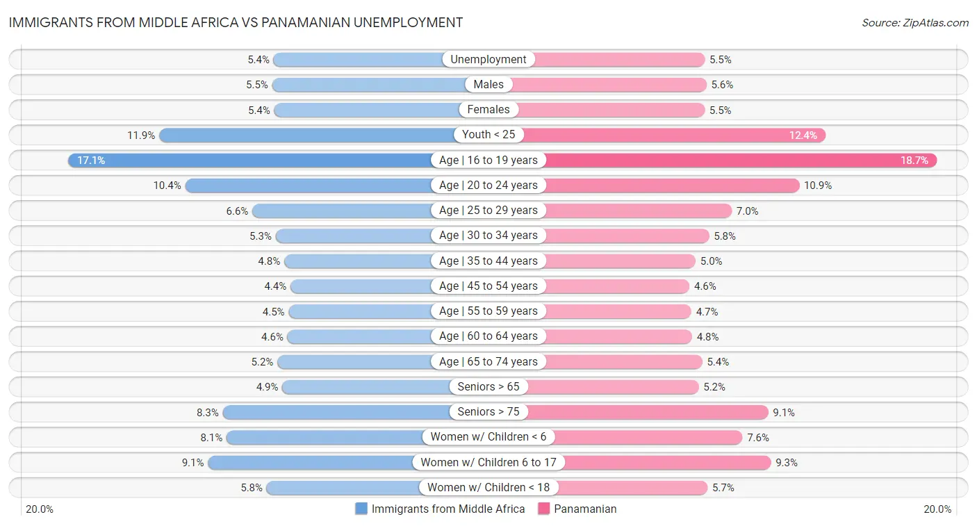 Immigrants from Middle Africa vs Panamanian Unemployment