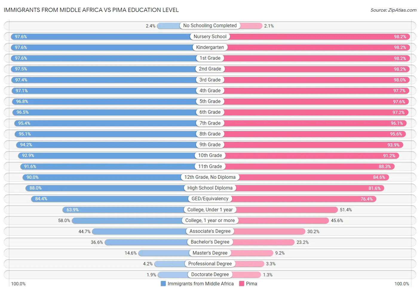 Immigrants from Middle Africa vs Pima Education Level