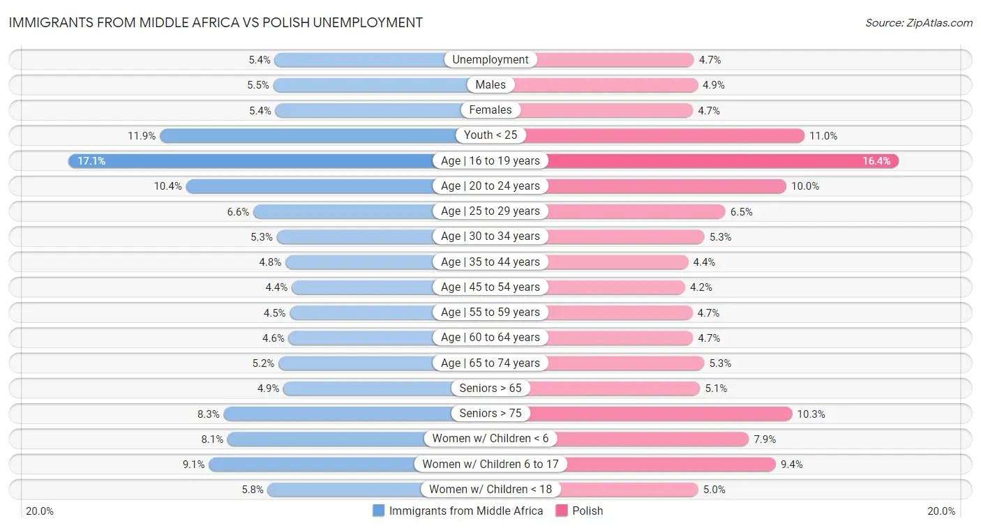 Immigrants from Middle Africa vs Polish Unemployment