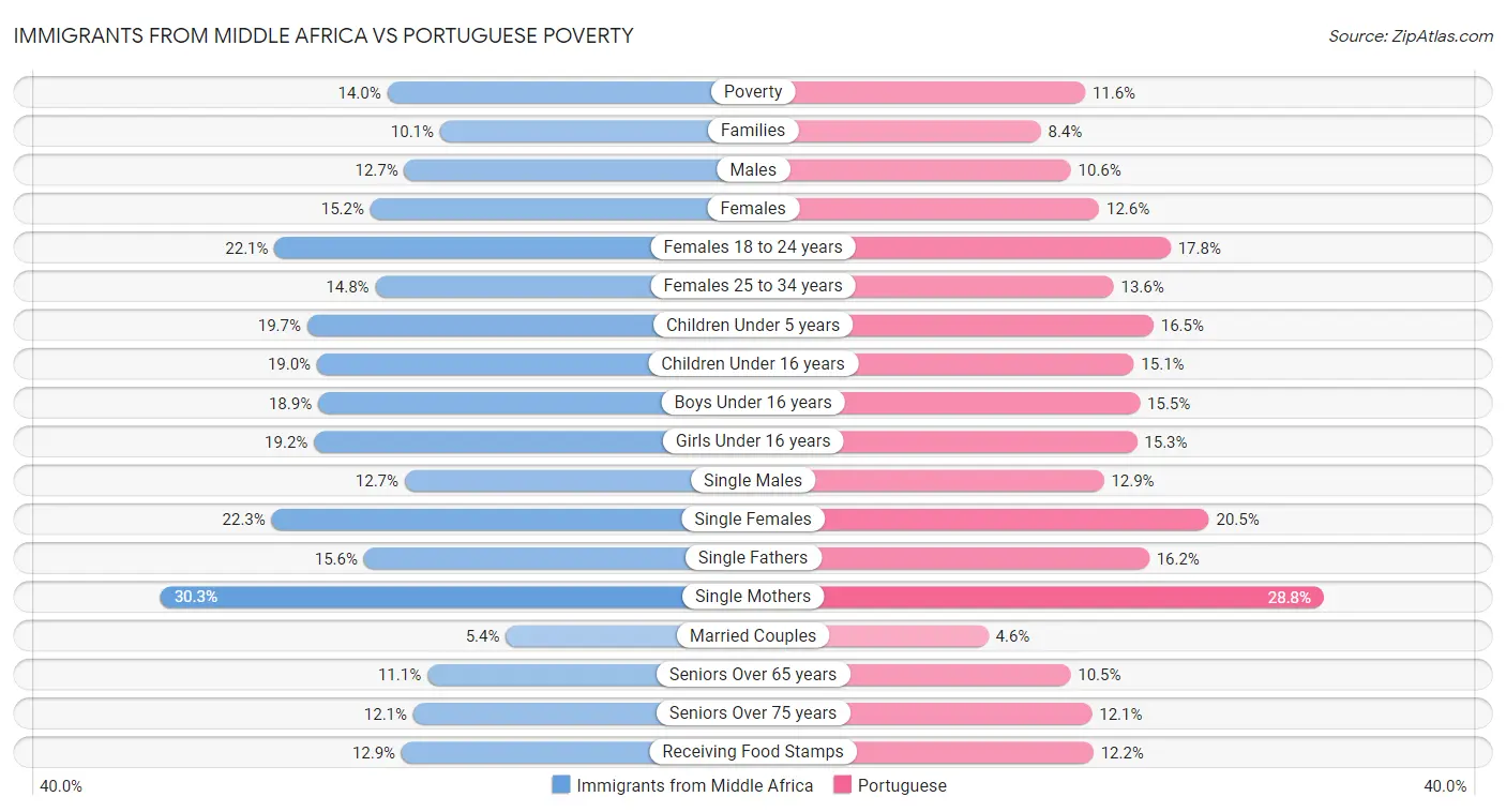 Immigrants from Middle Africa vs Portuguese Poverty