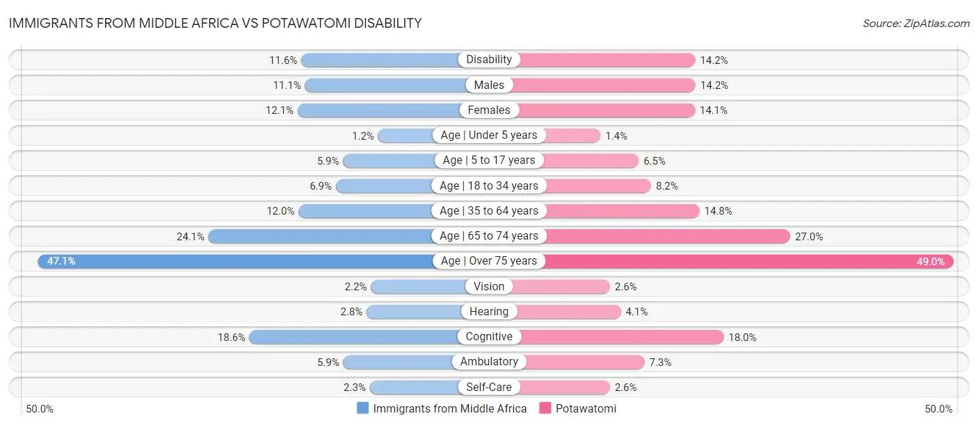 Immigrants from Middle Africa vs Potawatomi Disability