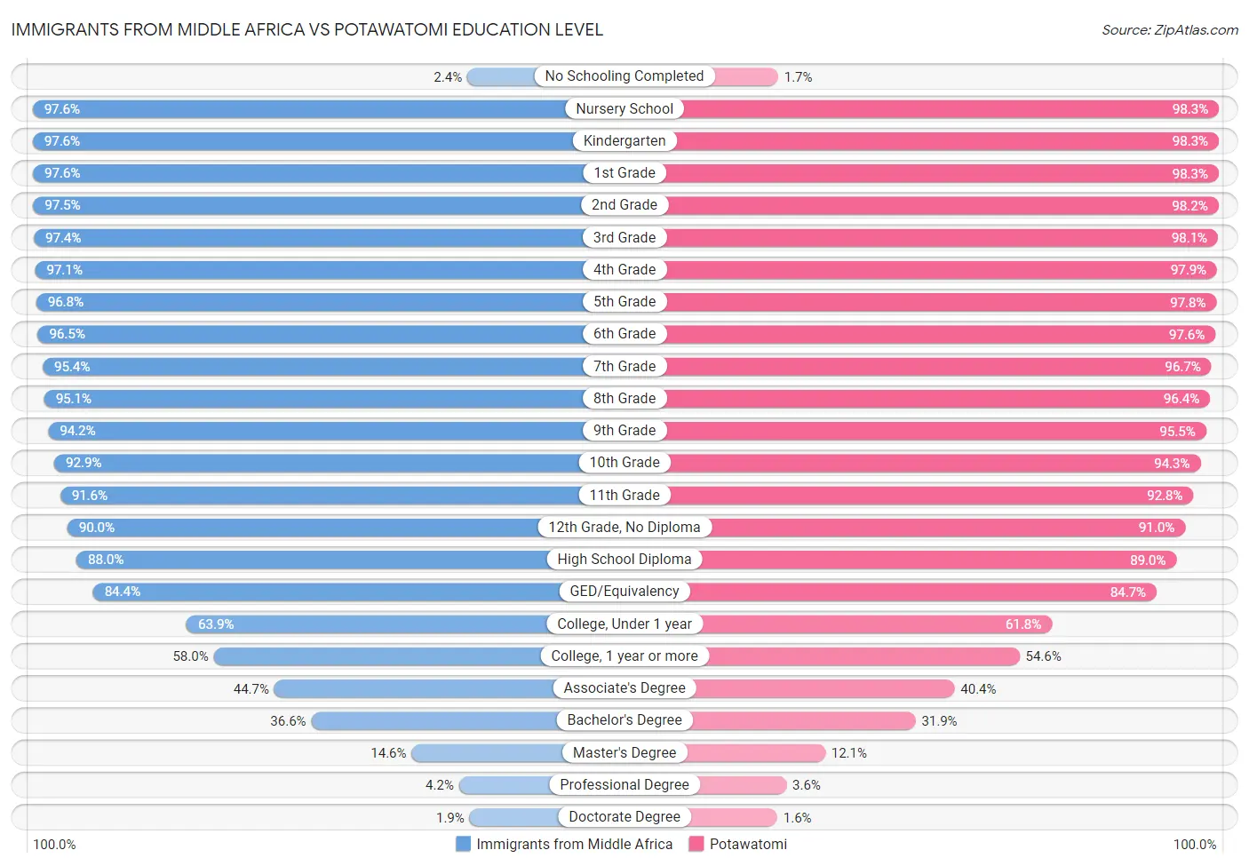 Immigrants from Middle Africa vs Potawatomi Education Level