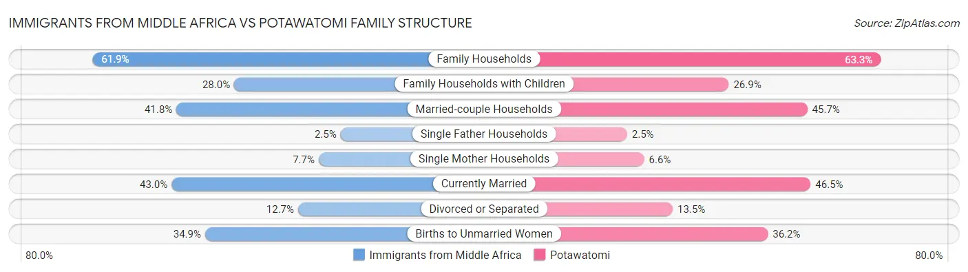 Immigrants from Middle Africa vs Potawatomi Family Structure