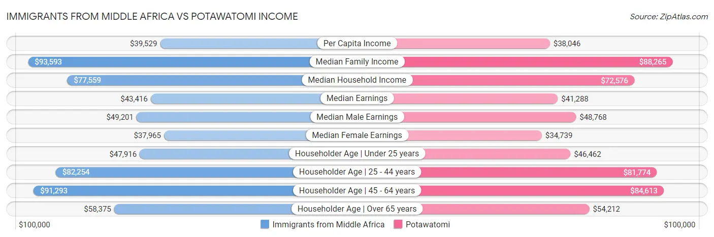 Immigrants from Middle Africa vs Potawatomi Income