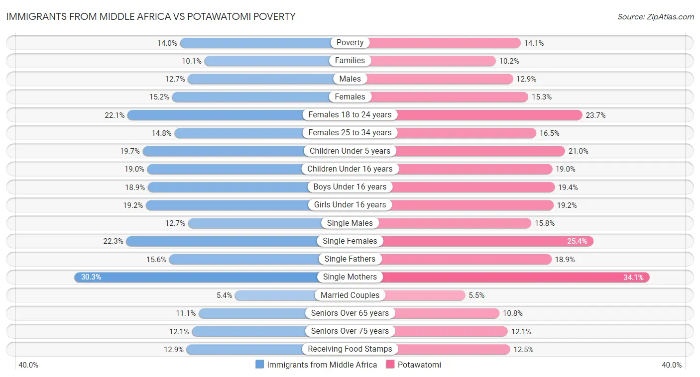 Immigrants from Middle Africa vs Potawatomi Poverty