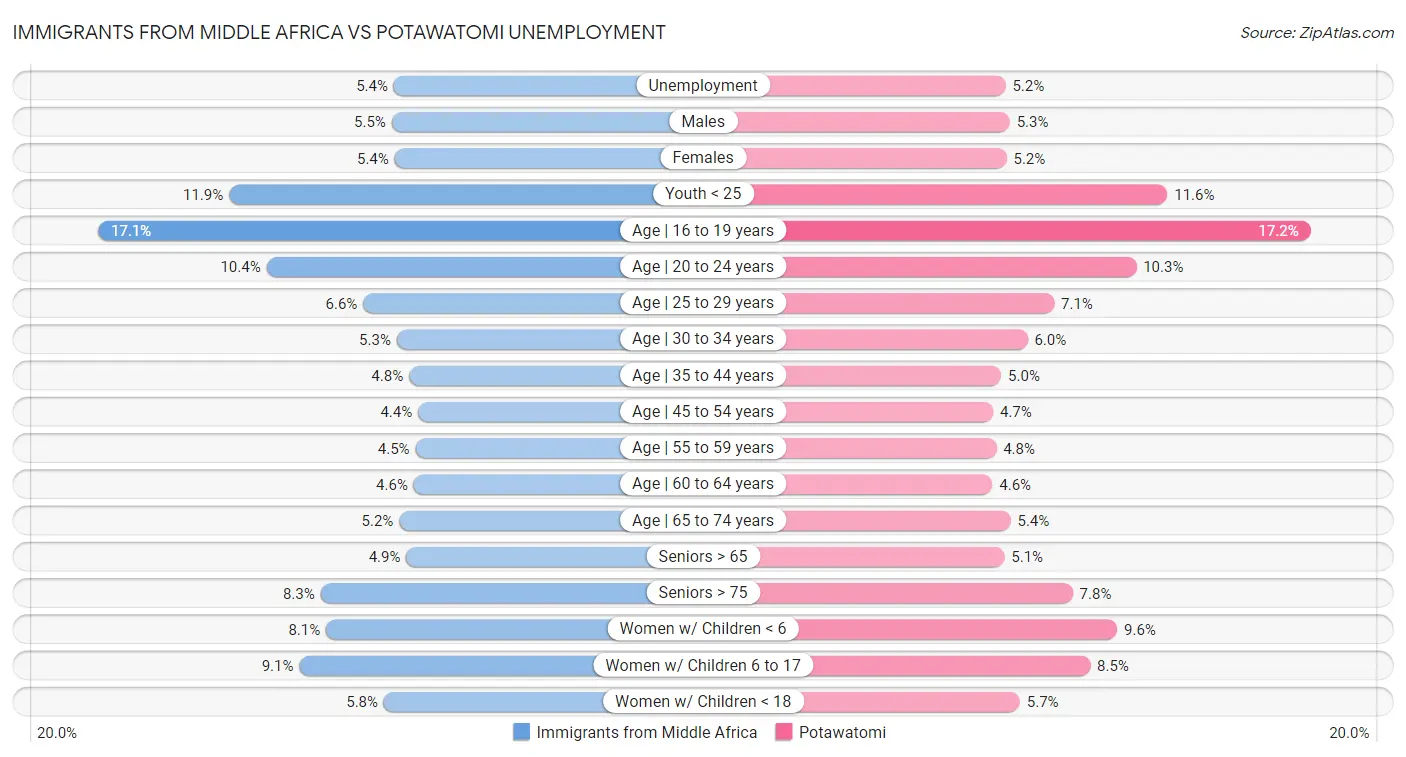 Immigrants from Middle Africa vs Potawatomi Unemployment