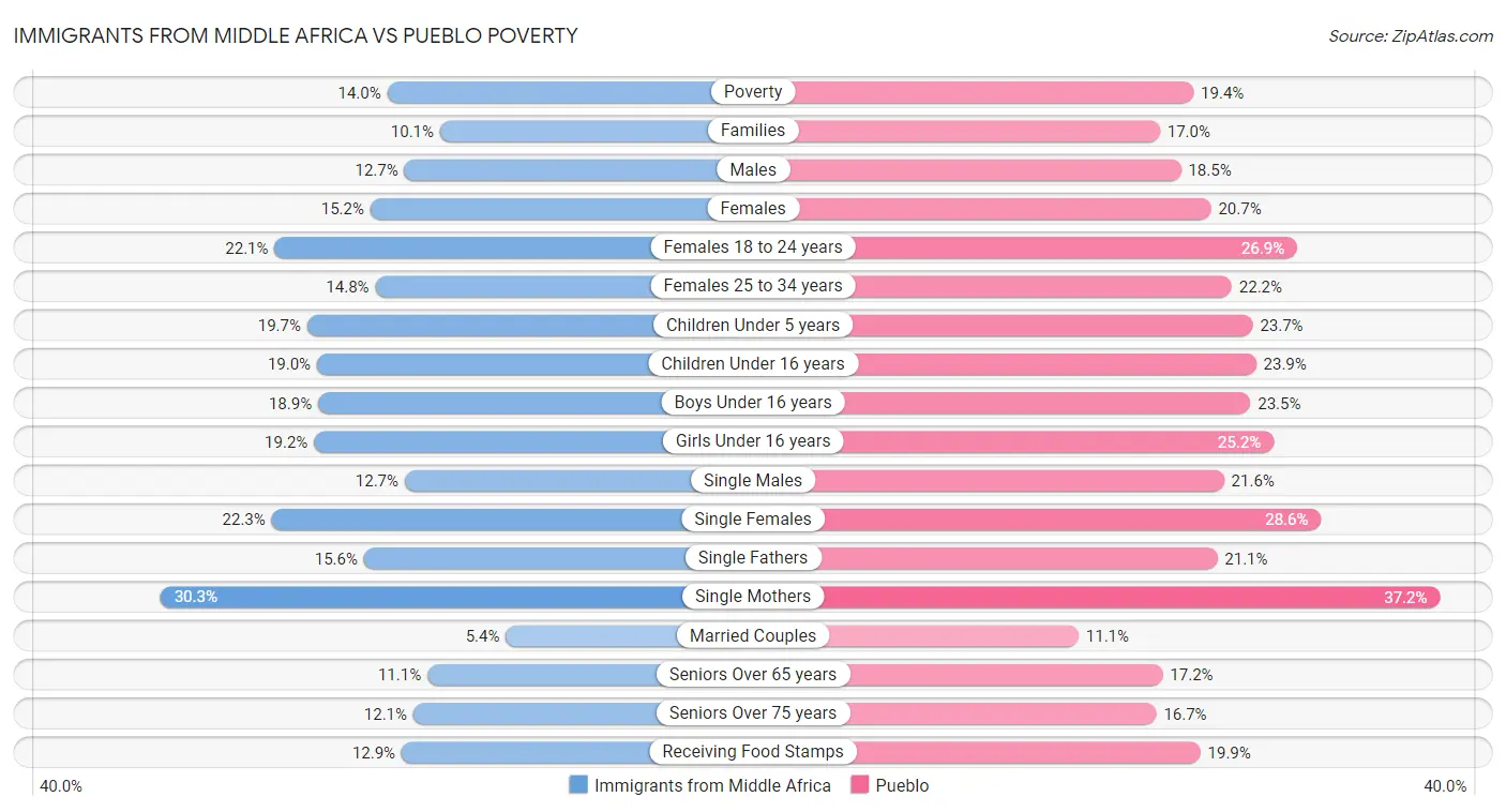 Immigrants from Middle Africa vs Pueblo Poverty