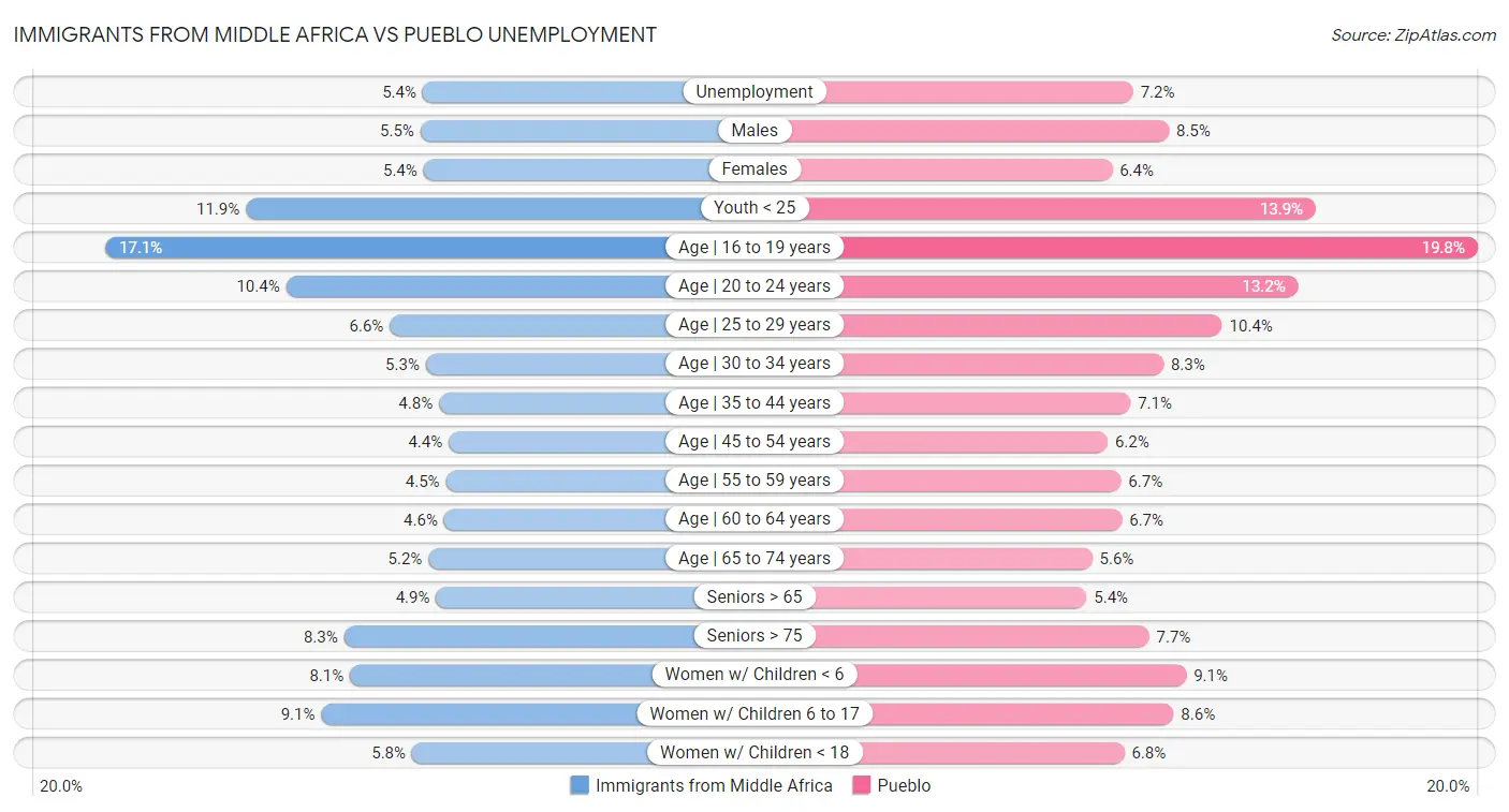 Immigrants from Middle Africa vs Pueblo Unemployment