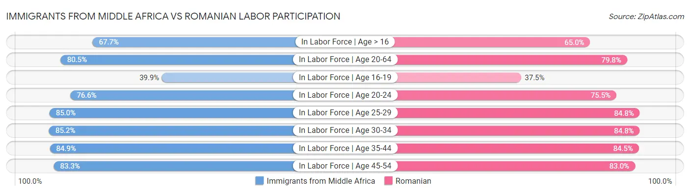 Immigrants from Middle Africa vs Romanian Labor Participation