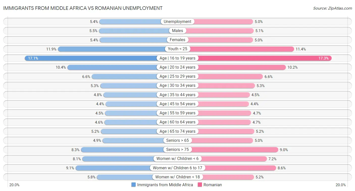 Immigrants from Middle Africa vs Romanian Unemployment