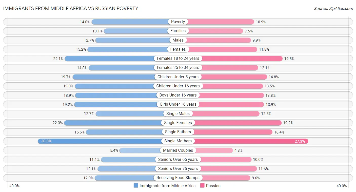 Immigrants from Middle Africa vs Russian Poverty