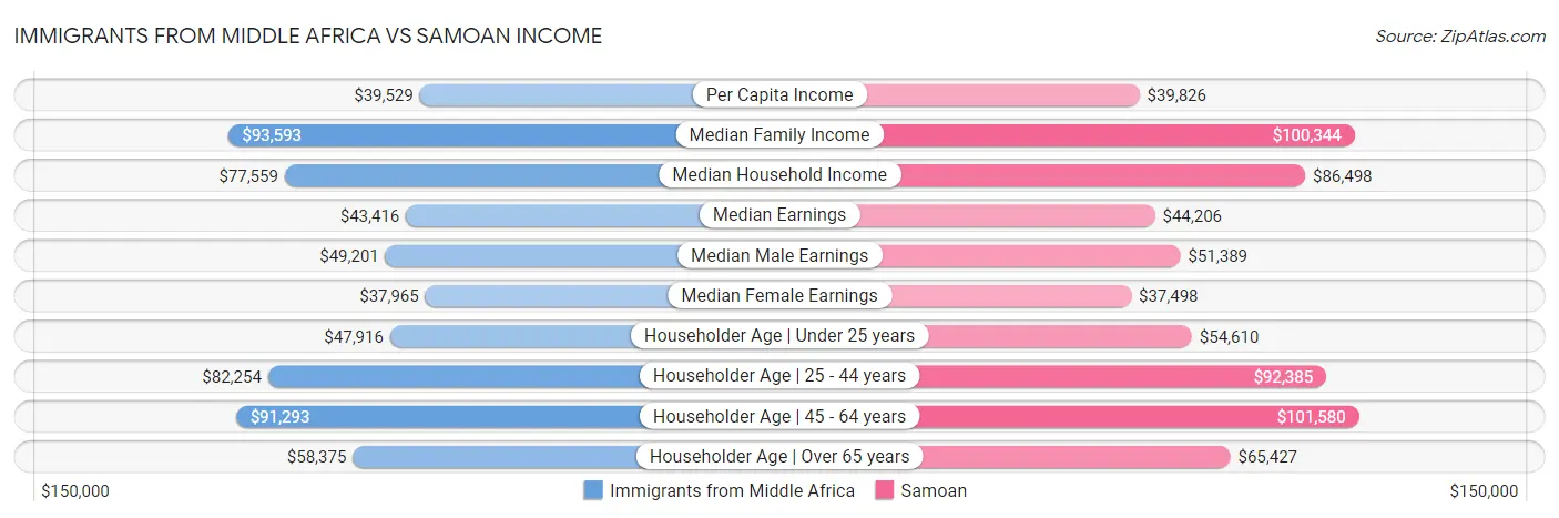 Immigrants from Middle Africa vs Samoan Income