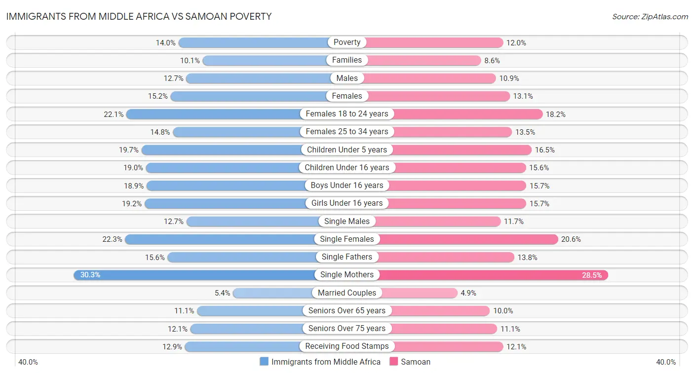 Immigrants from Middle Africa vs Samoan Poverty