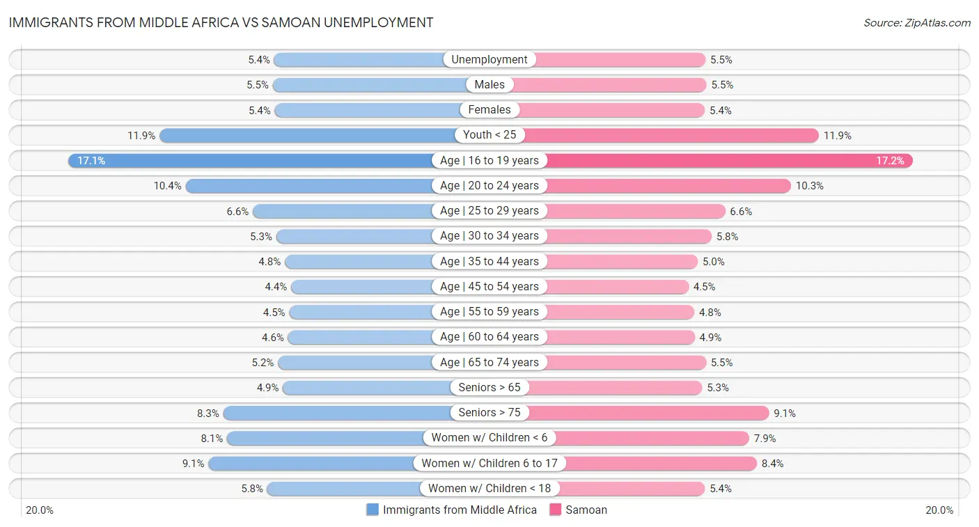 Immigrants from Middle Africa vs Samoan Unemployment