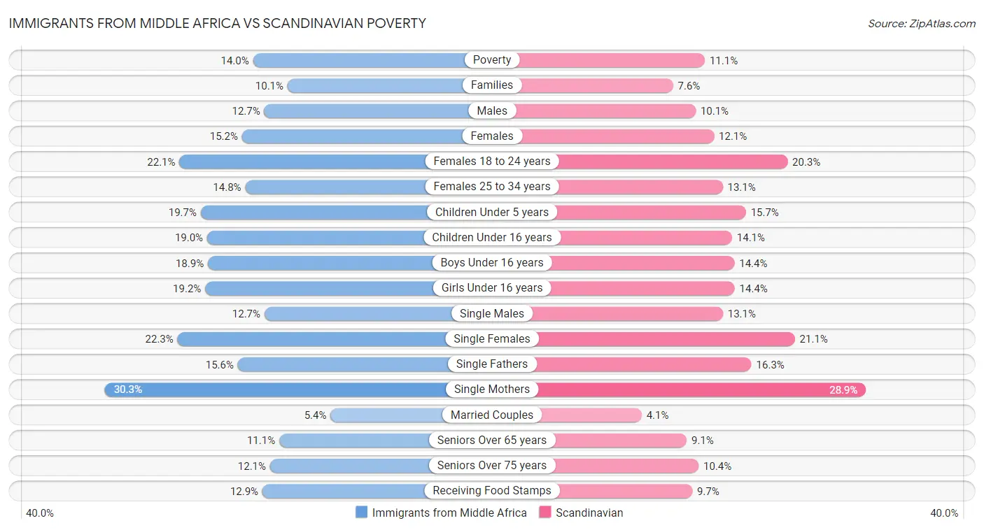 Immigrants from Middle Africa vs Scandinavian Poverty