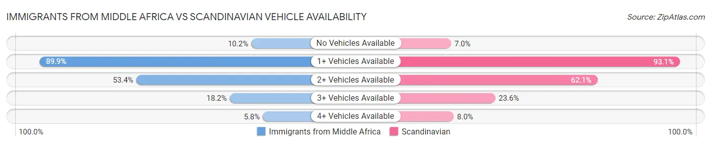 Immigrants from Middle Africa vs Scandinavian Vehicle Availability