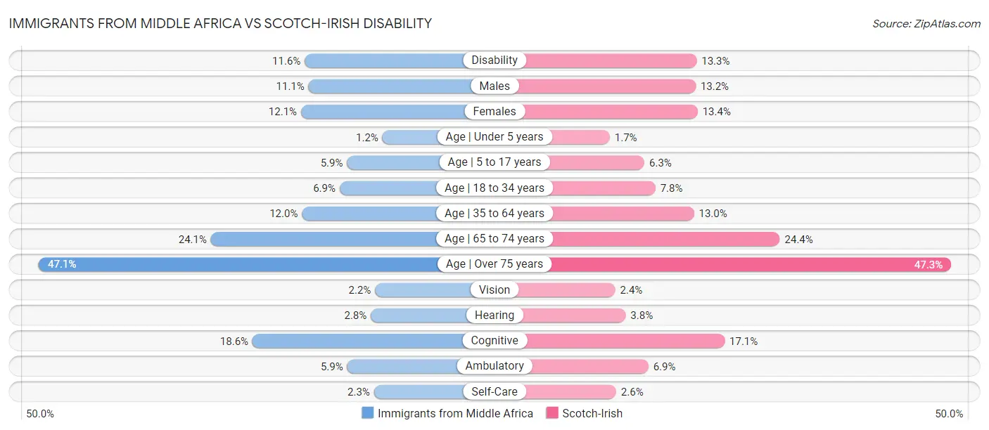 Immigrants from Middle Africa vs Scotch-Irish Disability