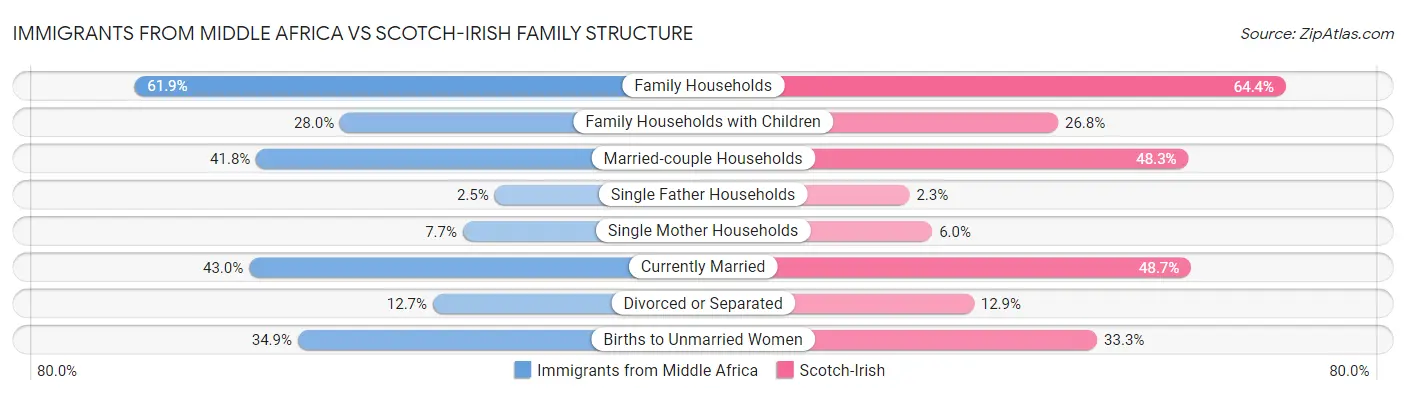 Immigrants from Middle Africa vs Scotch-Irish Family Structure