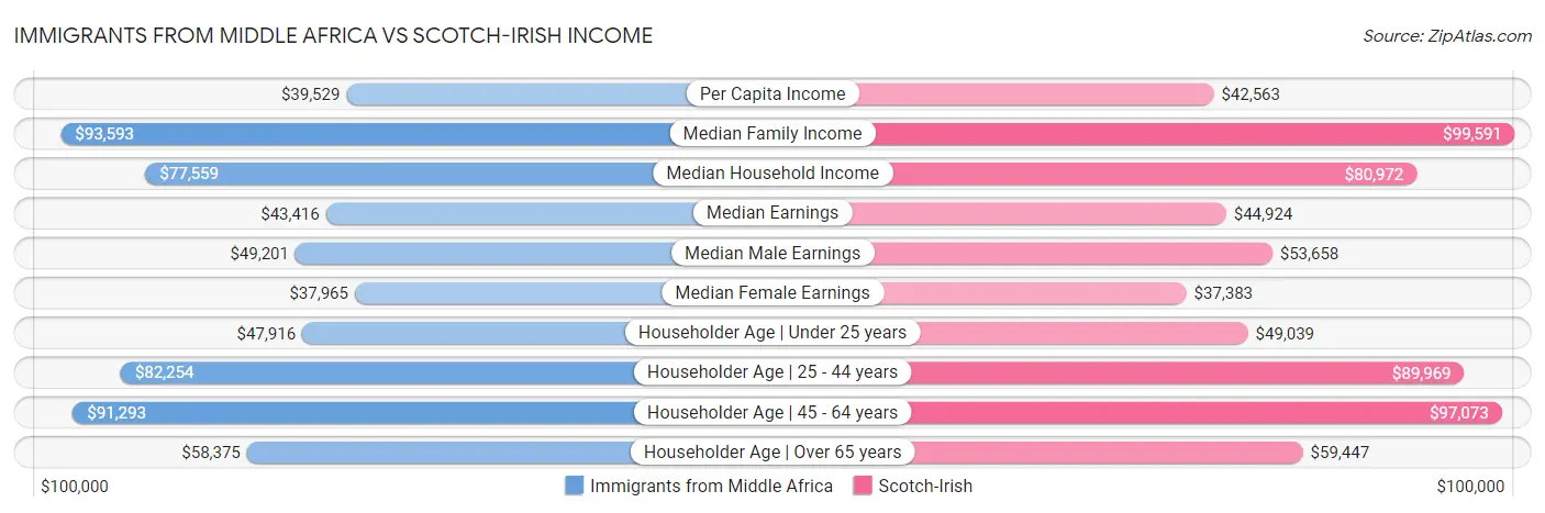 Immigrants from Middle Africa vs Scotch-Irish Income