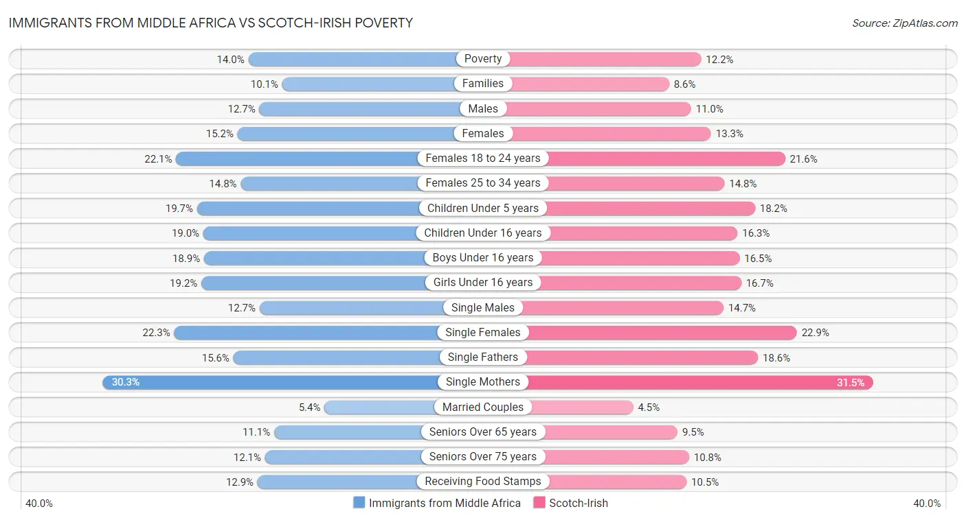 Immigrants from Middle Africa vs Scotch-Irish Poverty