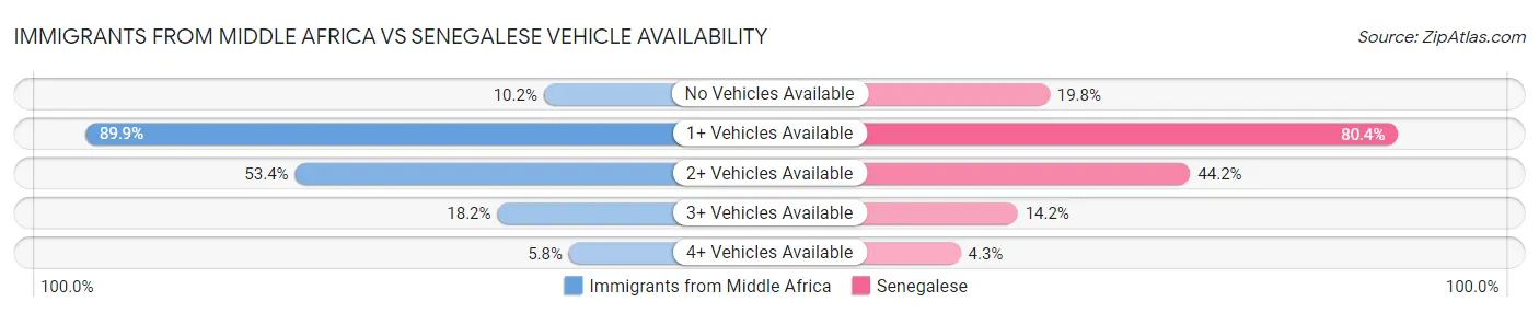 Immigrants from Middle Africa vs Senegalese Vehicle Availability