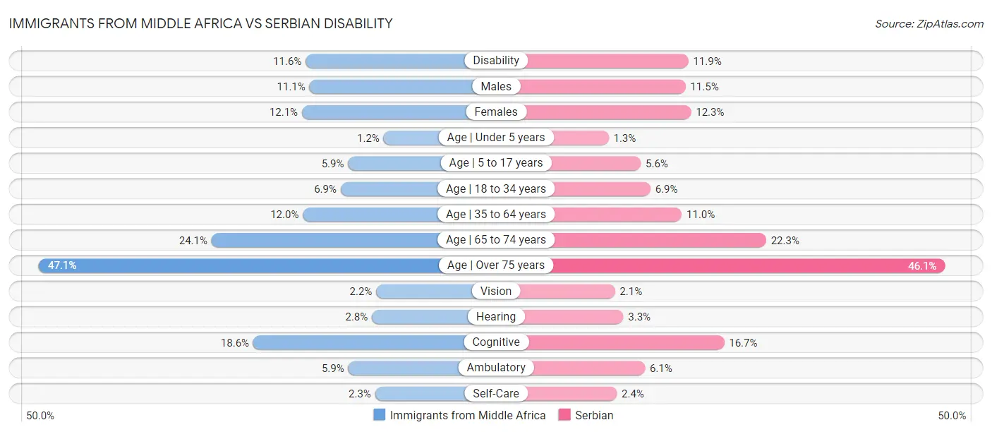 Immigrants from Middle Africa vs Serbian Disability