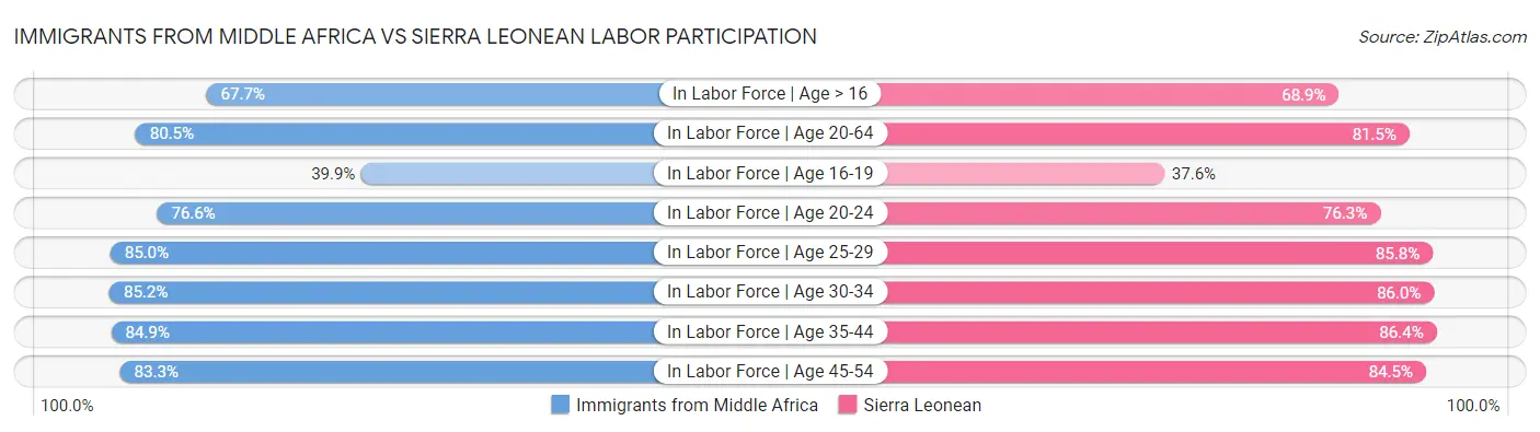Immigrants from Middle Africa vs Sierra Leonean Labor Participation