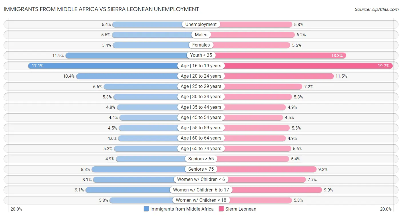 Immigrants from Middle Africa vs Sierra Leonean Unemployment