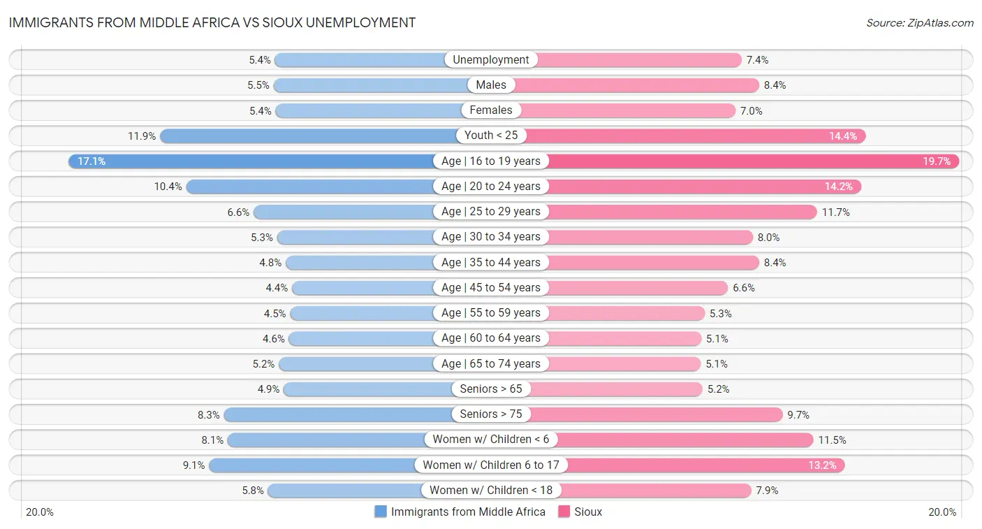 Immigrants from Middle Africa vs Sioux Unemployment