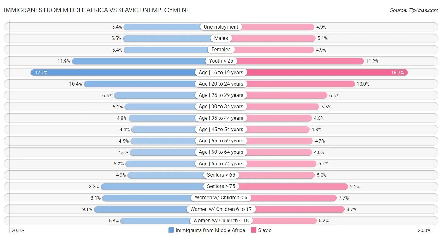 Immigrants from Middle Africa vs Slavic Unemployment