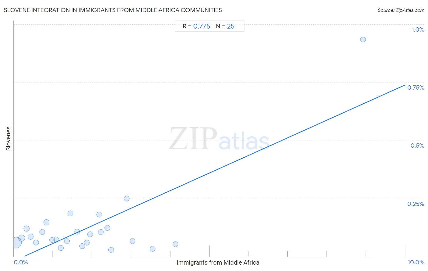 Immigrants from Middle Africa Integration in Slovene Communities