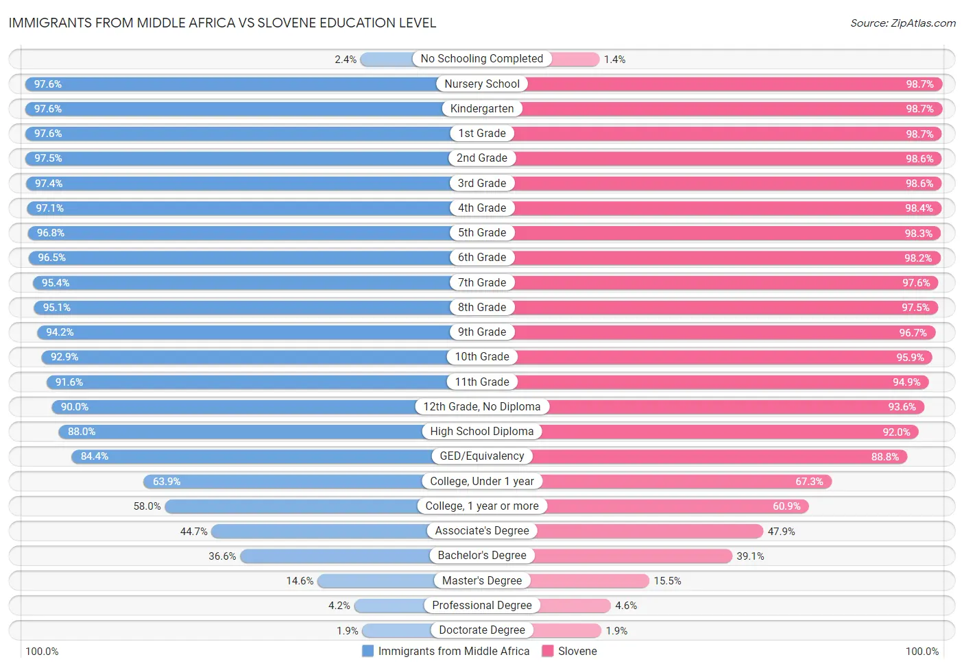 Immigrants from Middle Africa vs Slovene Education Level