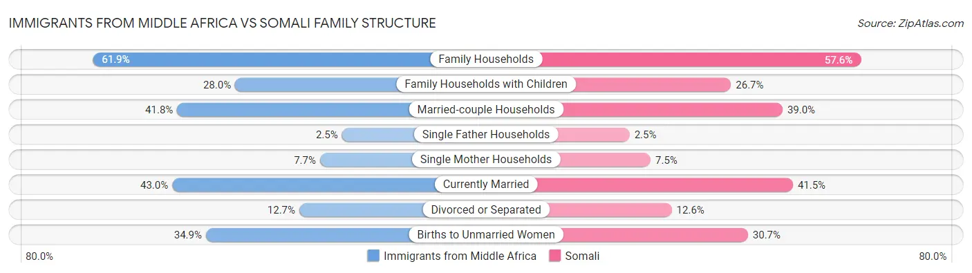 Immigrants from Middle Africa vs Somali Family Structure