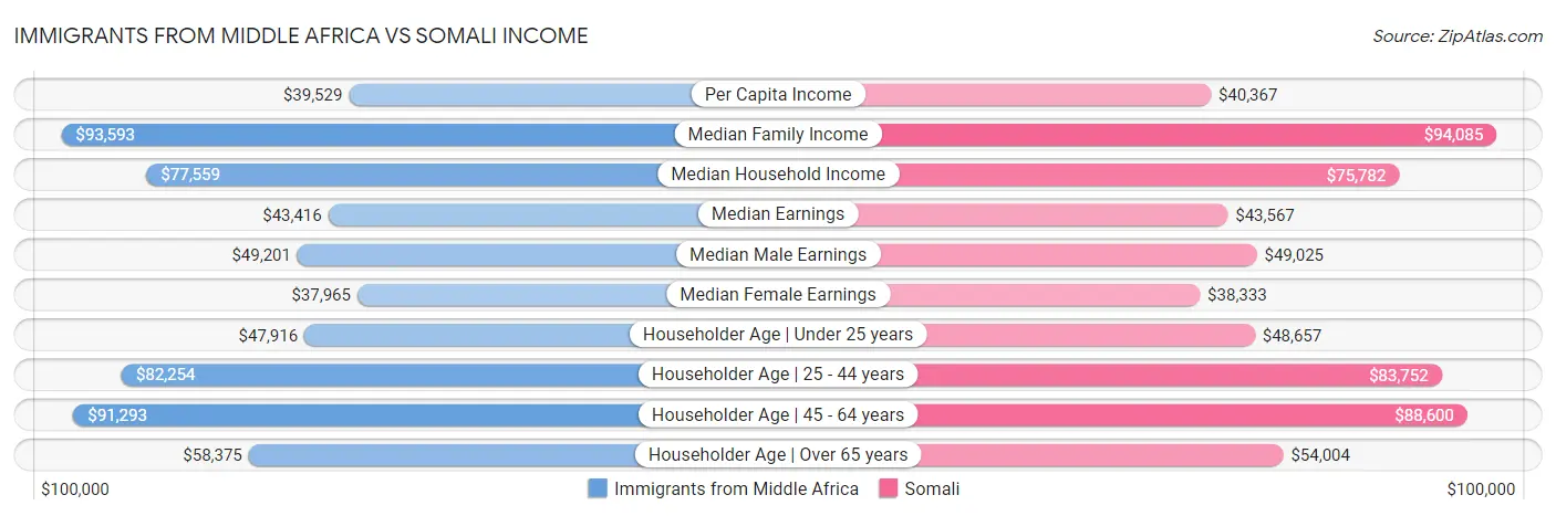 Immigrants from Middle Africa vs Somali Income